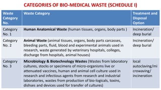 CATEGORIES OF BIO-MEDICAL WASTE (SCHEDULE I)
Waste
Category
No.
Waste Category Treatment and
Disposal
Option
Category
No. 1
Human Anatomical Waste (human tissues, organs, body parts ) Incineration/
deep burial
Category
No. 2
Animal Waste (animal tissues, organs, body parts carcasses,
bleeding parts, fluid, blood and experimental animals used in
research, waste generated by veterinary hospitals, colleges,
discharge from hospitals, animal houses)
Incineration/
deep burial
Category
No. 3
Microbiology & Biotechnology Wastes (Wastes from laboratory
cultures, stocks or specimens of micro-organisms live or
attenuated vaccines, human and animal cell culture used in
research and infectious agents from research and industrial
laboratories, wastes from production of bio-logicals, toxins,
dishses and devices used for transfer of cultures)
local
autoclaving/mi
crowaving/
incineration
 
