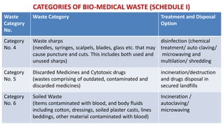 CATEGORIES OF BIO-MEDICAL WASTE (SCHEDULE I)
Waste
Category
No.
Waste Category Treatment and Disposal
Option
Category
No. 4
Waste sharps
(needles, syringes, scalpels, blades, glass etc. that may
cause puncture and cuts. This includes both used and
unused sharps)
disinfection (chemical
treatment/ auto claving/
microwaving and
multilation/ shredding
Category
No. 5
Discarded Medicines and Cytotoxic drugs
(wastes comprising of outdated, contaminated and
discarded medicines)
incineration/destruction
and drugs disposal in
secured landfills
Category
No. 6
Soiled Waste
(Items contaminated with blood, and body fluids
including cotton, dressings, soiled plaster casts, lines
beddings, other material contaminated with blood)
Incineration /
autoclaving/
microwaving
 