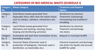 CATEGORIES OF BIO-MEDICAL WASTE (SCHEDULE I)
Category
No.
Waste Category Treatment and Disposal
Option
Category
No. 7
Solid Waste (wastes generated from
disposable items other than the waste sharps
such as tubing’s, catheters, intravenous sets
etc.)
disinfection by chemical
Treatment/ autoclaving/
microwaving and mutilation/
shredding
Category
No. 8
Liquid Waste (waste generated from
laboratory and washing, cleaning, house-
keeping and disinfecting activities)
disinfection by chemical
Treatment and discharge
into drains
Category
No. 9
Incineration Ash (ash from incineration of any
biomedical waste)
disposal in municipal landfill
Category
No. 10
Chemical Waste (Chemicals used in
production of biologicals, chemicals used in
disinfection, as insecticides etc.)
Chemical treatment and discharge
into drains for liquids and secured
landfill for solids
 