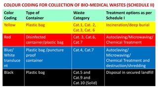 COLOUR CODING FOR COLLECTION OF BIO-MEDICAL WASTES (SCHEDULE II)
Color
Coding
Type of
Container
Waste
Category
Treatment options as per
Schedule I
Yellow Plastic bag Cat.1, Cat. 2,
Cat.3, Cat. 6
Incineration/deep burial
Red Disinfected
container/plastic bag
Cat. 3, Cat.6,
Cat.7
Autoclaving/Microwaving/
Chemical Treatment
Blue/
White
transluce
nt
Plastic bag /puncture
proof
container
Cat.4, Cat.7 Autoclaving/
Microwaving/
Chemical Treatment and
destruction/shredding
Black Plastic bag Cat.5 and
Cat.9 and
Cat.10 (Solid)
Disposal in secured landfill
 