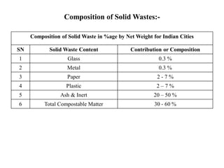 Composition of Solid Wastes:-
Composition of Solid Waste in %age by Net Weight for Indian Cities
SN Solid Waste Content Contribution or Composition
1 Glass 0.3 %
2 Metal 0.3 %
3 Paper 2 - 7 %
4 Plastic 2 – 7 %
5 Ash & Inert 20 – 50 %
6 Total Compostable Matter 30 - 60 %
 