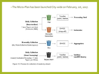 Solid Waste Management BENGALURU | PPTX