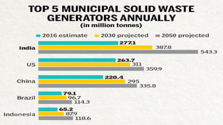 Solid waste Management in the Urban Context | PPTX