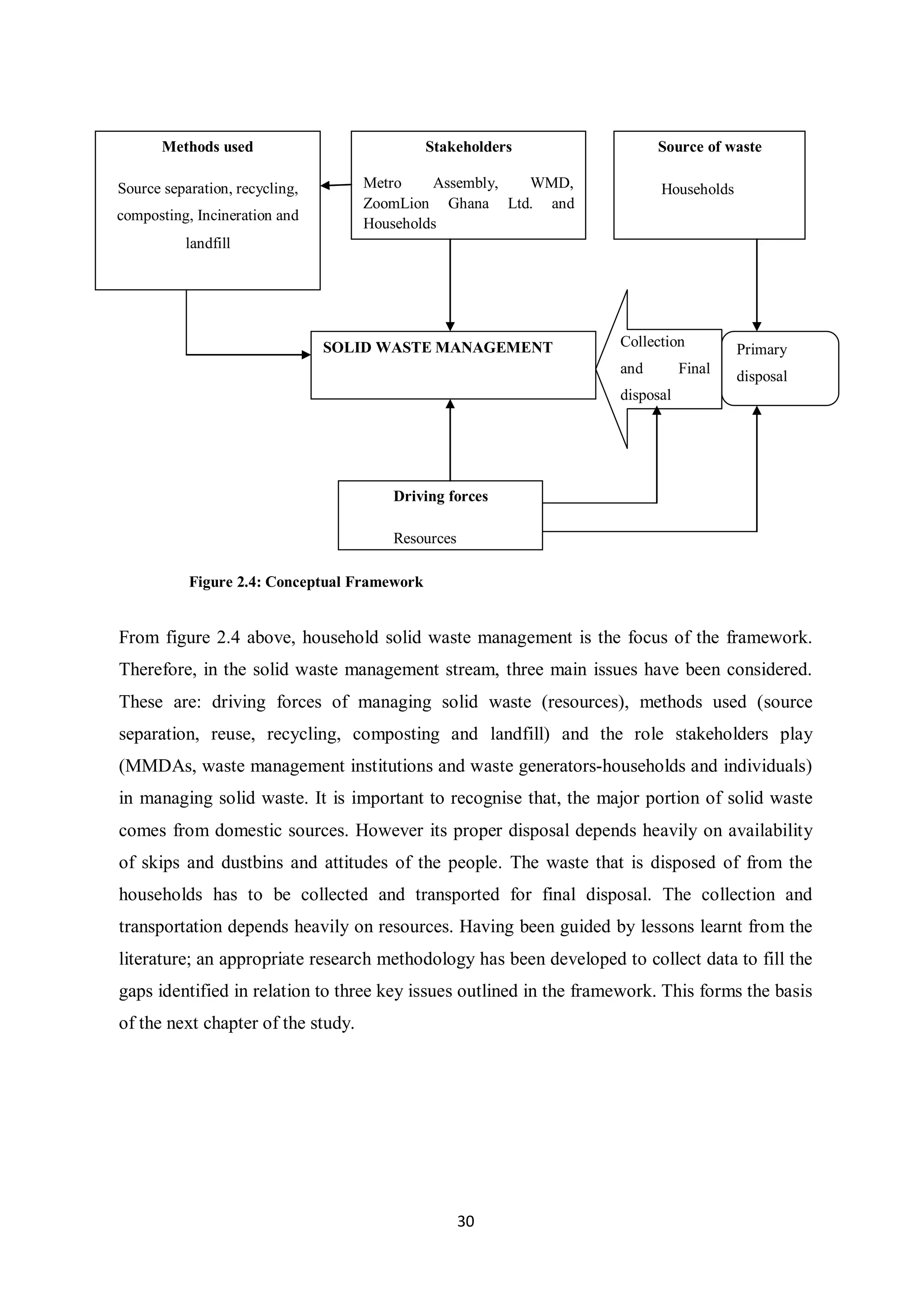 Methods used                           Stakeholders                Source of waste

Source separation, recycling,       Metro    Assembly, WMD,               Households
                                    ZoomLion Ghana Ltd. and
composting, Incineration and
                                    Households
          landfill




                                SOLID WASTE MANAGEMENT              Collection         Primary
                                                                    and        Final   disposal
                                                                    disposal




                                       Driving forces

                                       Resources

           Figure 2.4: Conceptual Framework


From figure 2.4 above, household solid waste management is the focus of the framework.
Therefore, in the solid waste management stream, three main issues have been considered.
These are: driving forces of managing solid waste (resources), methods used (source
separation, reuse, recycling, composting and landfill) and the role stakeholders play
(MMDAs, waste management institutions and waste generators-households and individuals)
in managing solid waste. It is important to recognise that, the major portion of solid waste
comes from domestic sources. However its proper disposal depends heavily on availability
of skips and dustbins and attitudes of the people. The waste that is disposed of from the
households has to be collected and transported for final disposal. The collection and
transportation depends heavily on resources. Having been guided by lessons learnt from the
literature; an appropriate research methodology has been developed to collect data to fill the
gaps identified in relation to three key issues outlined in the framework. This forms the basis
of the next chapter of the study.




                                                   30
 