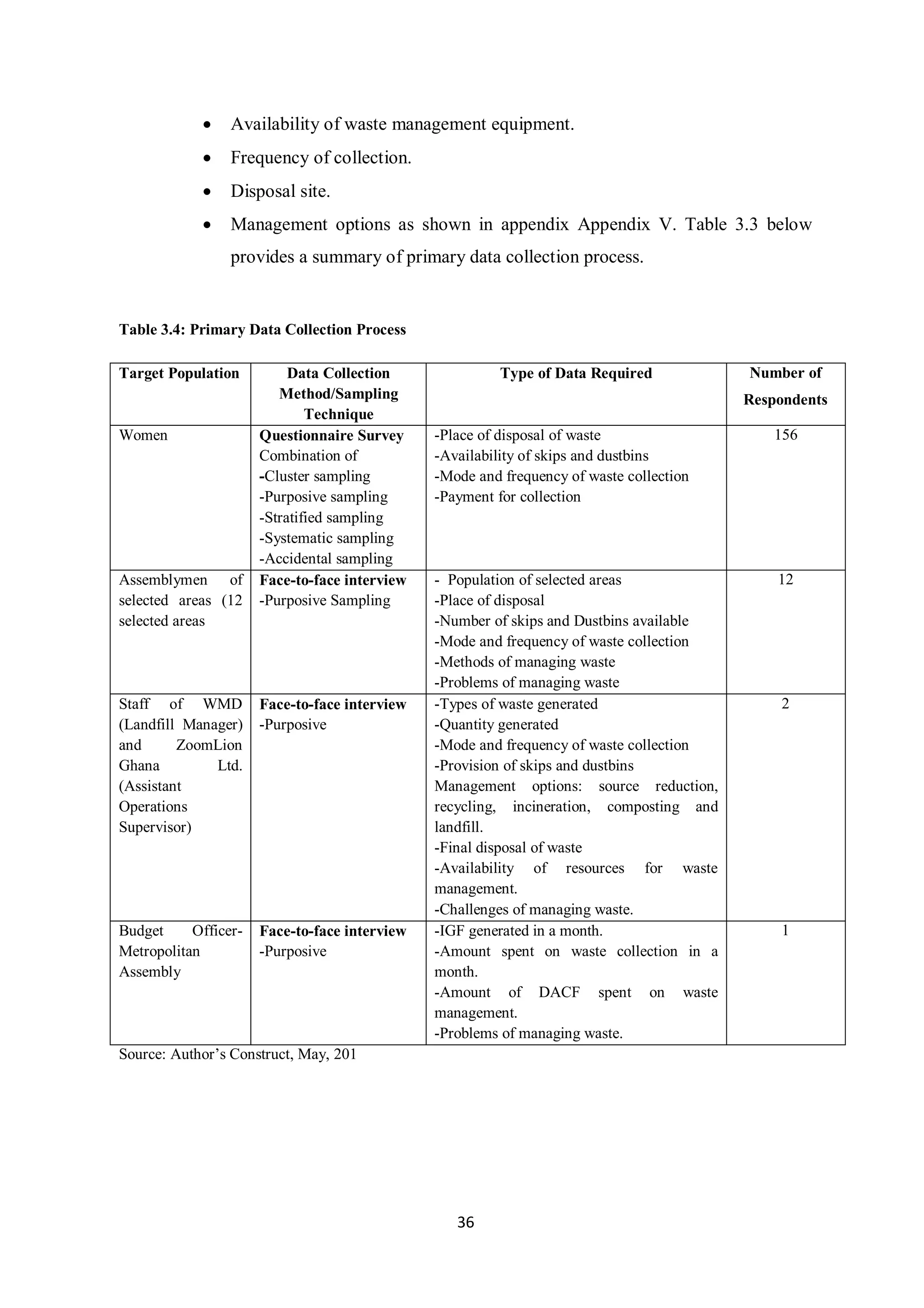 •    Availability of waste management equipment.
            •    Frequency of collection.
            •    Disposal site.
            •    Management options as shown in appendix Appendix V. Table 3.3 below
                 provides a summary of primary data collection process.


Table 3.4: Primary Data Collection Process

Target Population          Data Collection               Type of Data Required           Number of
                         Method/Sampling                                                 Respondents
                              Technique
Women                 Questionnaire Survey     -Place of disposal of waste                   156
                      Combination of           -Availability of skips and dustbins
                      -Cluster sampling        -Mode and frequency of waste collection
                      -Purposive sampling      -Payment for collection
                      -Stratified sampling
                      -Systematic sampling
                      -Accidental sampling
Assemblymen of        Face-to-face interview   - Population of selected areas                12
selected areas (12    -Purposive Sampling      -Place of disposal
selected areas                                 -Number of skips and Dustbins available
                                               -Mode and frequency of waste collection
                                               -Methods of managing waste
                                               -Problems of managing waste
Staff of WMD          Face-to-face interview   -Types of waste generated                      2
(Landfill Manager)    -Purposive               -Quantity generated
and      ZoomLion                              -Mode and frequency of waste collection
Ghana         Ltd.                             -Provision of skips and dustbins
(Assistant                                     Management options: source reduction,
Operations                                     recycling, incineration, composting and
Supervisor)                                    landfill.
                                               -Final disposal of waste
                                               -Availability of resources for waste
                                               management.
                                               -Challenges of managing waste.
Budget     Officer-   Face-to-face interview   -IGF generated in a month.                     1
Metropolitan          -Purposive               -Amount spent on waste collection in a
Assembly                                       month.
                                               -Amount of DACF spent on waste
                                               management.
                                               -Problems of managing waste.
Source: Author’s Construct, May, 201




                                                  36
 