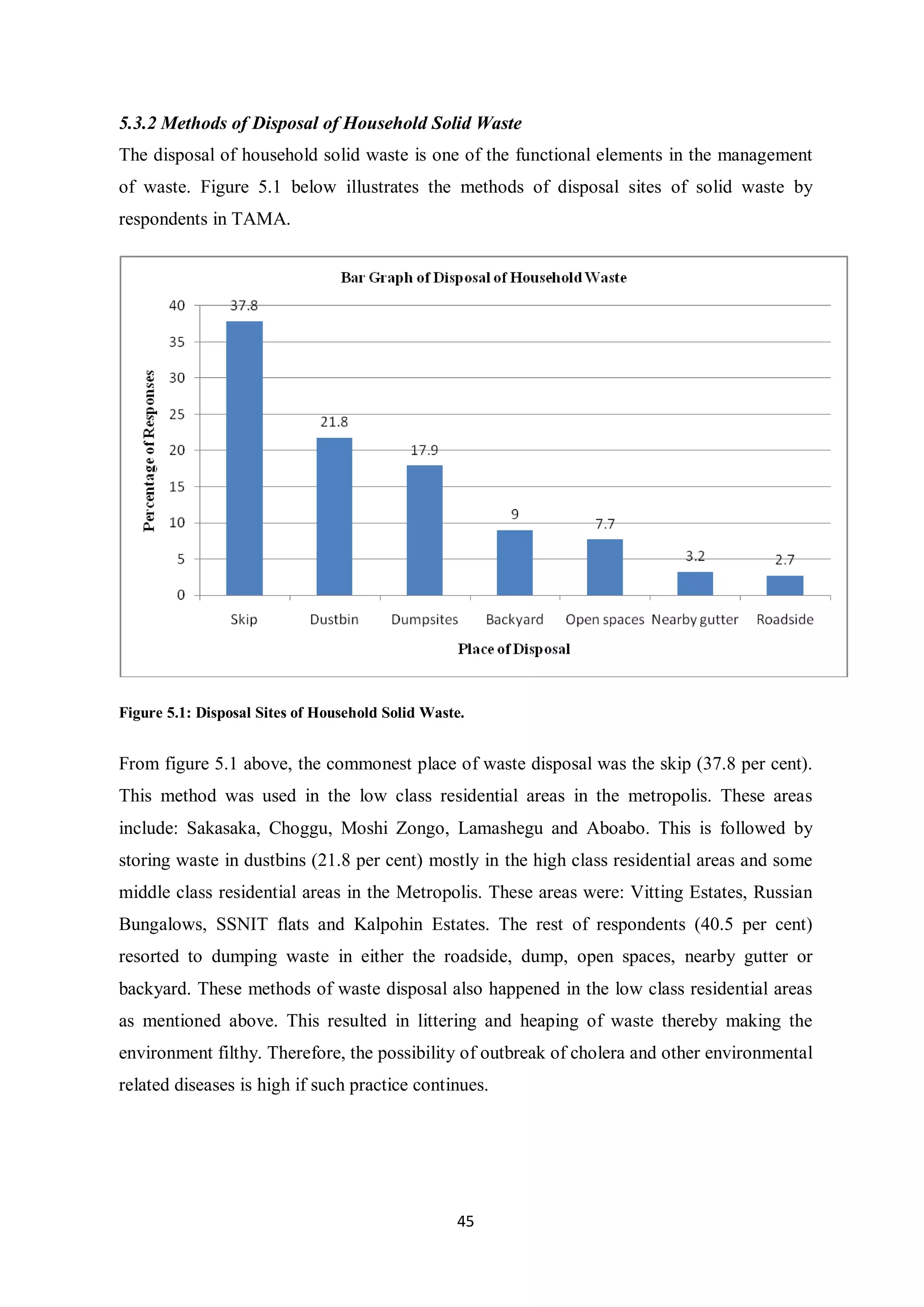 5.3.2 Methods of Disposal of Household Solid Waste
The disposal of household solid waste is one of the functional elements in the management
of waste. Figure 5.1 below illustrates the methods of disposal sites of solid waste by
respondents in TAMA.




Figure 5.1: Disposal Sites of Household Solid Waste.


From figure 5.1 above, the commonest place of waste disposal was the skip (37.8 per cent).
This method was used in the low class residential areas in the metropolis. These areas
include: Sakasaka, Choggu, Moshi Zongo, Lamashegu and Aboabo. This is followed by
storing waste in dustbins (21.8 per cent) mostly in the high class residential areas and some
middle class residential areas in the Metropolis. These areas were: Vitting Estates, Russian
Bungalows, SSNIT flats and Kalpohin Estates. The rest of respondents (40.5 per cent)
resorted to dumping waste in either the roadside, dump, open spaces, nearby gutter or
backyard. These methods of waste disposal also happened in the low class residential areas
as mentioned above. This resulted in littering and heaping of waste thereby making the
environment filthy. Therefore, the possibility of outbreak of cholera and other environmental
related diseases is high if such practice continues.




                                                  45
 