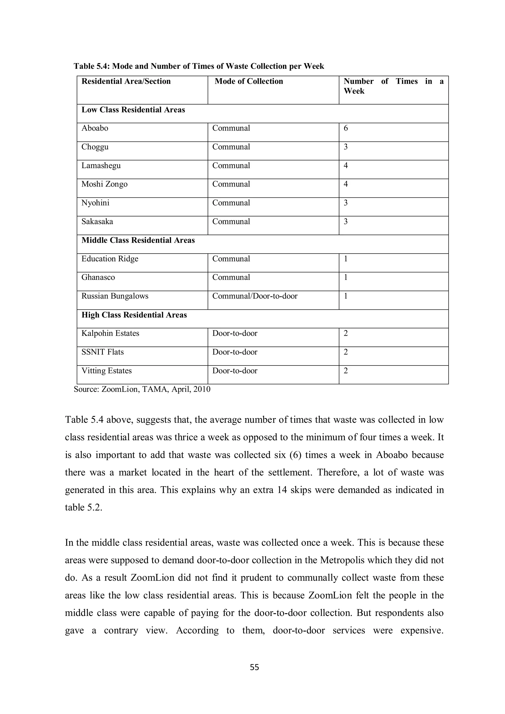 Table 5.4: Mode and Number of Times of Waste Collection per Week
    Residential Area/Section            Mode of Collection           Number of Times in a
                                                                     Week

    Low Class Residential Areas

    Aboabo                              Communal                     6

    Choggu                              Communal                     3

    Lamashegu                           Communal                     4

    Moshi Zongo                         Communal                     4

    Nyohini                             Communal                     3

    Sakasaka                            Communal                     3

    Middle Class Residential Areas

    Education Ridge                     Communal                     1

    Ghanasco                            Communal                     1

    Russian Bungalows                   Communal/Door-to-door        1

    High Class Residential Areas

    Kalpohin Estates                    Door-to-door                 2

    SSNIT Flats                         Door-to-door                 2

    Vitting Estates                     Door-to-door                 2

  Source: ZoomLion, TAMA, April, 2010


Table 5.4 above, suggests that, the average number of times that waste was collected in low
class residential areas was thrice a week as opposed to the minimum of four times a week. It
is also important to add that waste was collected six (6) times a week in Aboabo because
there was a market located in the heart of the settlement. Therefore, a lot of waste was
generated in this area. This explains why an extra 14 skips were demanded as indicated in
table 5.2.


In the middle class residential areas, waste was collected once a week. This is because these
areas were supposed to demand door-to-door collection in the Metropolis which they did not
do. As a result ZoomLion did not find it prudent to communally collect waste from these
areas like the low class residential areas. This is because ZoomLion felt the people in the
middle class were capable of paying for the door-to-door collection. But respondents also
gave a contrary view. According to them, door-to-door services were expensive.


                                                 55
 