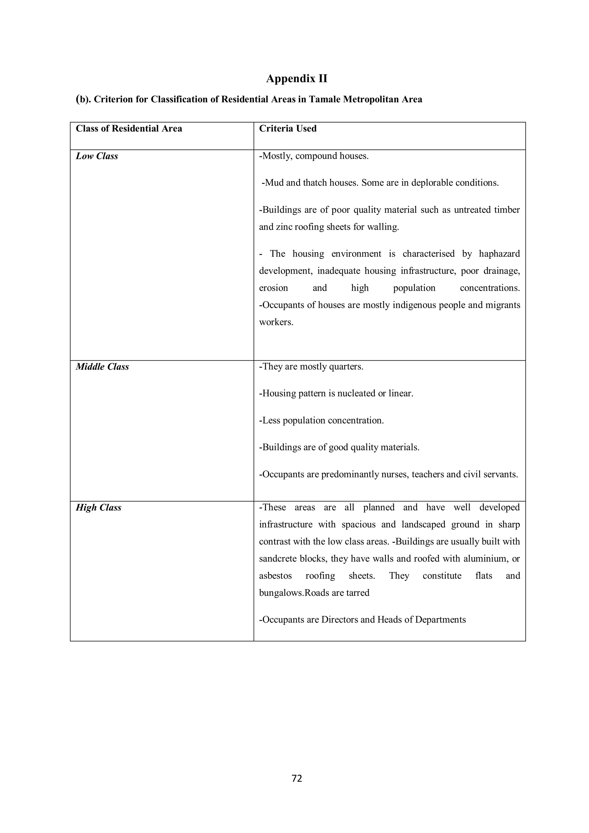 Appendix II
(b). Criterion for Classification of Residential Areas in Tamale Metropolitan Area

Class of Residential Area                  Criteria Used

Low Class                                  -Mostly, compound houses.

                                           -Mud and thatch houses. Some are in deplorable conditions.

                                           -Buildings are of poor quality material such as untreated timber
                                           and zinc roofing sheets for walling.

                                           - The housing environment is characterised by haphazard
                                           development, inadequate housing infrastructure, poor drainage,
                                           erosion         and      high      population        concentrations.
                                           -Occupants of houses are mostly indigenous people and migrants
                                           workers.



Middle Class                               -They are mostly quarters.

                                           -Housing pattern is nucleated or linear.

                                           -Less population concentration.

                                           -Buildings are of good quality materials.

                                           -Occupants are predominantly nurses, teachers and civil servants.


High Class                                 -These areas are all planned and have well developed
                                           infrastructure with spacious and landscaped ground in sharp
                                           contrast with the low class areas. -Buildings are usually built with
                                           sandcrete blocks, they have walls and roofed with aluminium, or
                                           asbestos       roofing   sheets.   They     constitute   flats   and
                                           bungalows.Roads are tarred

                                           -Occupants are Directors and Heads of Departments




                                                     72
 