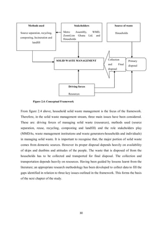 Methods used                           Stakeholders                Source of waste

Source separation, recycling,       Metro    Assembly, WMD,               Households
                                    ZoomLion Ghana Ltd. and
composting, Incineration and
                                    Households
          landfill




                                SOLID WASTE MANAGEMENT              Collection         Primary
                                                                    and        Final   disposal
                                                                    disposal




                                       Driving forces

                                       Resources

           Figure 2.4: Conceptual Framework


From figure 2.4 above, household solid waste management is the focus of the framework.
Therefore, in the solid waste management stream, three main issues have been considered.
These are: driving forces of managing solid waste (resources), methods used (source
separation, reuse, recycling, composting and landfill) and the role stakeholders play
(MMDAs, waste management institutions and waste generators-households and individuals)
in managing solid waste. It is important to recognise that, the major portion of solid waste
comes from domestic sources. However its proper disposal depends heavily on availability
of skips and dustbins and attitudes of the people. The waste that is disposed of from the
households has to be collected and transported for final disposal. The collection and
transportation depends heavily on resources. Having been guided by lessons learnt from the
literature; an appropriate research methodology has been developed to collect data to fill the
gaps identified in relation to three key issues outlined in the framework. This forms the basis
of the next chapter of the study.




                                                   30
 