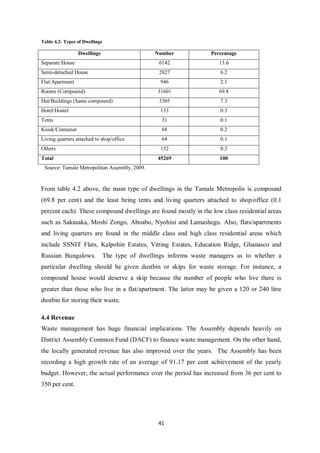 Table 4.2: Types of Dwellings

                  Dwellings                      Number             Percentage
Separate House                                     6142                13.6
Semi-detached House                                2827                6.2
Flat/Apartment                                     946                 2.1
Rooms (Compound)                                  31601                69.8
Hut/Buildings (Same compound)                      3305                7.3
Hotel/Hostel                                       133                 0.3
Tents                                               31                 0.1
Kiosk/Container                                     68                 0.2
Living quarters attached to shop/office             64                 0.1
Others                                             152                 0.3
Total                                             45269                100
 Source: Tamale Metropolitan Assembly, 2009.


From table 4.2 above, the main type of dwellings in the Tamale Metropolis is compound
(69.8 per cent) and the least being tents and living quarters attached to shop/office (0.1
percent each). These compound dwellings are found mostly in the low class residential areas
such as Sakasaka, Moshi Zongo, Aboabo, Nyohini and Lamashegu. Also, flats/apartments
and living quarters are found in the middle class and high class residential areas which
include SSNIT Flats, Kalpohin Estates, Vitting Estates, Education Ridge, Ghanasco and
Russian Bungalows.              The type of dwellings informs waste managers as to whether a
particular dwelling should be given dustbin or skips for waste storage. For instance, a
compound house would deserve a skip because the number of people who live there is
greater than those who live in a flat/apartment. The latter may be given a 120 or 240 litre
dustbin for storing their waste.

4.4 Revenue
Waste management has huge financial implications. The Assembly depends heavily on
District Assembly Common Fund (DACF) to finance waste management. On the other hand,
the locally generated revenue has also improved over the years. The Assembly has been
recording a high growth rate of an average of 91.17 per cent achievement of the yearly
budget. However, the actual performance over the period has increased from 36 per cent to
350 per cent.




                                                  41
 