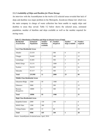 5.3.3 Availability of Skips and Dustbins for Waste Storage
An interview with the Assemblymen in the twelve (12) selected areas revealed that lack of
skips and dustbins was major problem in the Metropolis. ZoomLion Ghana Ltd. which was
the main company in charge of waste collection has been unable to supply skips and
dustbins to areas they served. Table 5.2 below shows the selected areas, estimated
population, number of dustbins and skips available as well as the number required for
storing waste.


  Table 5.2: Distribution of Dustbins and Skips in Selected Areas of Study
   Residential          Estimated       Number       of Number            Number        of   Number
   Area/Section         Population      Dustbins          Required        Skips available    required
                                        available

    Low Class Residential Areas

    Aboabo              25,555           -               500              8                  14

    Choggu              36,682           -               100              3                  12

    Lamashegu           41,001           -               500              3                  30

    Moshi Zongo         35,131           -               1000             3                  6

    Nyohini             30,219           2               400              3                  16

    Sakasaka            47,317           9               300              3                  6

    Total               215,905          11              2800             23                 84

    Middle Class Residential Areas

    Education Ridge     3500             50              1400             -                  6

    Ghanasco            5000             -               200              -                  15

    Russian             10000            5               300              -                  10
    Bungalows

    Total               18500            55              1900             -                  31

    High Class Residential Areas

    Kalpohin Estates    2000             130             300              1                  4

    SSNIT Flats         1500             300             -                                   4

    Vitting Estates     6000             15              40                                  20

    Total               9500             445             340              1                  28

  Source: Assemblymen of selected areas, April, 2010.




                                                   46
 