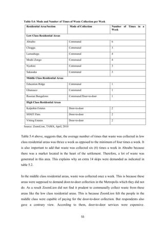 Table 5.4: Mode and Number of Times of Waste Collection per Week
    Residential Area/Section            Mode of Collection           Number of Times in a
                                                                     Week

    Low Class Residential Areas

    Aboabo                              Communal                     6

    Choggu                              Communal                     3

    Lamashegu                           Communal                     4

    Moshi Zongo                         Communal                     4

    Nyohini                             Communal                     3

    Sakasaka                            Communal                     3

    Middle Class Residential Areas

    Education Ridge                     Communal                     1

    Ghanasco                            Communal                     1

    Russian Bungalows                   Communal/Door-to-door        1

    High Class Residential Areas

    Kalpohin Estates                    Door-to-door                 2

    SSNIT Flats                         Door-to-door                 2

    Vitting Estates                     Door-to-door                 2

  Source: ZoomLion, TAMA, April, 2010


Table 5.4 above, suggests that, the average number of times that waste was collected in low
class residential areas was thrice a week as opposed to the minimum of four times a week. It
is also important to add that waste was collected six (6) times a week in Aboabo because
there was a market located in the heart of the settlement. Therefore, a lot of waste was
generated in this area. This explains why an extra 14 skips were demanded as indicated in
table 5.2.


In the middle class residential areas, waste was collected once a week. This is because these
areas were supposed to demand door-to-door collection in the Metropolis which they did not
do. As a result ZoomLion did not find it prudent to communally collect waste from these
areas like the low class residential areas. This is because ZoomLion felt the people in the
middle class were capable of paying for the door-to-door collection. But respondents also
gave a contrary view. According to them, door-to-door services were expensive.


                                                 55
 