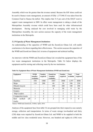 Assembly which was far greater than the revenue earned. Because the IGF alone could not
be used to finance waste management, an amount of GH¢ 1,177,946.52 was taken from the
Common Fund to finance the deficit. This implies that 31.5 per cent of the DACF went to
support waste management in 2009. In effect waste management is taking a chunk of the
Metropolitan Assembly revenue which could have been used for other infrastructural
development.     Having analysed the cost involved in managing solid waste by the
Metropolitan Assembly; the next section assesses the capacity of the waste management
institutions in the Metropolis.


5.3.9 Capacity of Waste Management Institutions
An understanding of the capacities of WMD and the ZoomLion Ghana Ltd. will enable
conclusions to be drawn regarding their effectiveness. This section assesses the capacities of
the WMD and ZoomLion Ghana Ltd. in terms of equipment and technical staffing.


An interview with the WMD and ZoomLion Ghana Ltd. revealed the equipment base of the
two waste management institutions in the Metropolis. Table 5.6 below displays the
equipment used for storing and collecting waste by the two institutions.


Table 5.6: Equipment Base of Waste Management Institutions (WMD and ZoomLion)

  Equipment                 WMD         Number        ZoomLion     Number     Total       Total
                           (number      required      (number      required   available   required
                           available)                 available)
  Dustbins                    550         1000            1047      3000       1,597       4000
  Skips                       118         200              68        30         186         230
  Oboafo tricycle              -            -              100      200         100         200
  Motorist                     -            -               8        50          8          50
  Graders                      1           2                -        2           1           4
   Skip Loaders                3           4                3        3           6           7
  Compaction trucks            1           2                1        2           2           4
  Roll on/Roll off             3           4                2        4           5           8
  trucks
Source: WMD and ZoomLion, TAMA, April, 2010.

Analyses of the equipment base from table 5.6 are grouped into their respective uses namely
storage, collection and transportation. In terms of waste storage two-hundred and thirty
(230) skips were required by ZoomLion Ghana Ltd. and WMD to be supplied in both the
middle and low class residential areas. However, one hundred and eighty-six (186) were

                                                 59
 