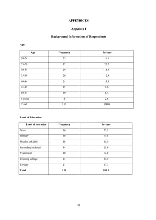 APPENDICES

                                             Appendix I

                             Background Information of Respondents

Age:


           Age                   Frequency                     Percent

 20-24                              25                           16.0

 25-29                              32                           20.5

 30-34                              29                           18.6

 35-39                              20                           12.8

 40-44                              21                           13.5

 45-49                              15                           9.6

 50-54                              10                           6.4

 54 plus                             4                           2.6

 Total                              156                         100.0



Level of Education:

        Level of education       Frequency                     Percent

None                                36                          23.1

Primary                             10                           6.4

Middle/JSS/JHS                      18                          11.5

Secondary/technical                 34                          21.8

Vocational                          10                           6.4

Training college                    21                          13.5

Tertiary                            27                          17.3

Total                               156                         100.0




                                                 70
 