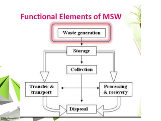 Solid waste management chapter no 1 | PDF