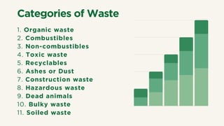 Categories of Waste
1. Organic waste
2. Combustibles
3. Non-combustibles
4. Toxic waste
5. Recyclables
6. Ashes or Dust
7. Construction waste
8. Hazardous waste
9. Dead animals
10. Bulky waste
11. Soiled waste
 