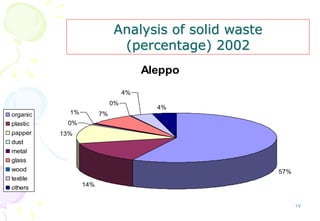 17
Aleppo
57%
14%
13%
0%
1% 7%
0%
4%
4%
organic
plastic
papper
dust
metal
glass
wood
textile
others
Analysis of solid waste
(percentage) 2002
 
