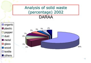 18
DARAA
64%6%
5%
3%
7%
5%
3% 3% 4%
organic
plastic
papper
dust
metal
glass
wood
textile
others
Analysis of solid waste
(percentage) 2002
 