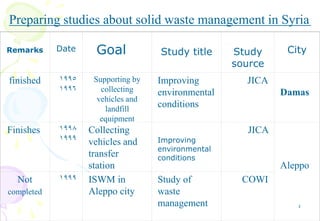 4
Preparing studies about solid waste management in Syria
Remarks Date Study title Study
source
City
finished 1995
1996
Supporting by
collecting
vehicles and
landfill
equipment
Improving
environmental
conditions
JICA
Damas
Finishes 1998
1999
Collecting
vehicles and
transfer
station
Improving
environmental
conditions
JICA
Aleppo
Not
completed
1999 ISWM in
Aleppo city
Study of
waste
management
COWI
Goal
 