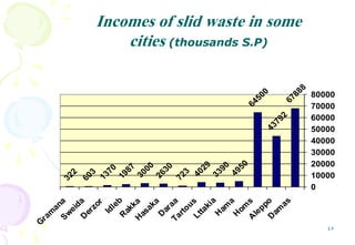 45
67888
43792
64500
4950
3390
4029
723
2630
3000
1987
1370
603
322
0
10000
20000
30000
40000
50000
60000
70000
80000
D
am
as
A
leppo
H
om
s
H
am
a
Lttakia
Tartous
D
araa
H
asaka
R
akka
Idleb
D
erzor
S
w
eida
G
ram
ana
Incomes of slid waste in some
cities (thousands S.P)
 