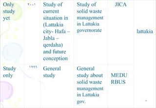 5
Only
study
yet
2001 Study of
current
situation in
(Lattakia
city- Hafa –
Jabla –
qerdaha)
and future
conception
Study of
solid waste
management
in Lattakia
governorate
JICA
lattakia
Study
only
1996 General
study
General
study about
solid waste
management
in Lattakia
gov.
MEDU
RBUS
 