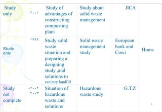 6
Study
only 2001
Study of
advantages of
constructing
composting
plant
Study about
solid waste
management
JICA
HomsStudy
only
1999 Study solid
waste
situation and
preparing a
designing
study ,and
solutions to
sanitary landfill
Solid waste
management
study
European
bank and
Cowi
Study
not
complete
2002-
2003
Situation of
hazardous
waste and
solutions
Hazardous
waste study
G.T.Z
 