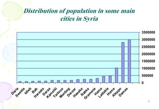 3
0
500000
1000000
1500000
2000000
2500000
3000000
3500000
D
am
as
A
leppo
H
om
s
Lattakia
H
am
a
G
ram
ana
R
akka
H
asaka...