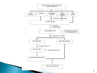 Solid waste management ppt | PPTX