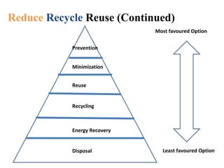 Solid waste management rangeet | PPT