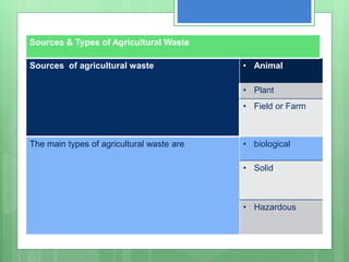 Farm Waste Examples Solid waste management using 4 r | PPTX