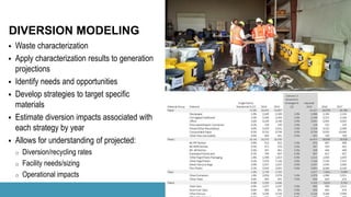  Waste characterization
 Apply characterization results to generation
projections
 Identify needs and opportunities
 Develop strategies to target specific
materials
 Estimate diversion impacts associated with
each strategy by year
 Allows for understanding of projected:
o Diversion/recycling rates
o Facility needs/sizing
o Operational impacts
DIVERSION MODELING
 