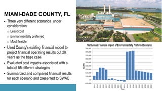  Three very different scenarios under
consideration
o Least cost
o Environmentally preferred
o Most flexible
 Used County’s existing financial model to
project financial operating results out 20
years as the base case
 Evaluated cost impacts associated with a
total of 55 different strategies
 Summarized and compared financial results
for each scenario and presented to SWAC
MIAMI-DADE COUNTY, FL
Net Annual Financial Impact of Environmentally Preferred Scenario
 