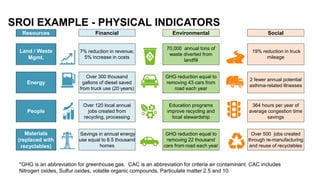 Resources Financial Environmental Social
Land / Waste
Mgmt.
7% reduction in revenue;
5% increase in costs
70,000 annual tons of
waste diverted from
landfill
19% reduction in truck
mileage
Energy
Over 300 thousand
gallons of diesel saved
from truck use (20 years)
GHG reduction equal to
removing 43 cars from
road each year
2 fewer annual potential
asthma-related illnesses
People
Over 120 local annual
jobs created from
recycling, processing
Education programs
improve recycling and
local stewardship
364 hours per year of
average congestion time
savings
Materials
(replaced with
recyclables)
Savings in annual energy
use equal to 8.5 thousand
homes
GHG reduction equal to
removing 22 thousand
cars from road each year
Over 500 jobs created
through re-manufacturing
and reuse of recyclables
SROI EXAMPLE - PHYSICAL INDICATORS
*GHG is an abbreviation for greenhouse gas. CAC is an abbreviation for criteria air contaminant. CAC includes
Nitrogen oxides, Sulfur oxides, volatile organic compounds, Particulate matter 2.5 and 10.
 