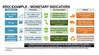 Resources Financial Environmental Social
Land / Waste
Mgmt.
$41 million in net
financial costs
Over $0.5 million in
potential savings in
landfill space value
$0.08 million in reduced
truck damage to
pavement
Energy
$0.7 million in reduced
diesel fuel costs to waste
service providers
$0.23 million in GHG*
reduction from reduced
truck hauling
$0.06 million value in
CAC* reduction from
reduced truck hauling
People
$4.3 million of additional
annual income to local
residents
Education programs can
lead to greater recycling
success
$6.83 million in improved
traffic condition and
safety
Materials
(replaced with
recyclables)
$150.2 million reduction
in lifecycle energy costs
$90.1 million in reduced
lifecycle GHG*
$24M per year in income
for new re-manufacturing
and material reuse jobs
Total Environmental and Social Benefits over 20 years ($2016): $ 57.3 million
Total Environmental and Social Benefits per Ton of Diverted Waste ($2016): $113
**Total environmental and social benefits are computed from the cells that are shaded for comparison with financial
outcomes
SROI EXAMPLE - MONETARY INDICATORS
 