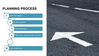 Define the baseline
Develop projections
Needs assessment
Define vision, guiding principles, and goals
Implementation plan
PLANNING PROCESS
1
2
3
4
…
10
 