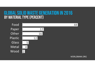 GLOBAL SOLID WASTE GENERATION IN 2016
44
17
16
12
5
4
2
Food
Paper
Other
Plastic
Glass
Metal
Wood
WORLDBANK.ORG
By Material Type (Percent)
 