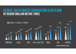 MENA LAC NA EU and CA SSA SA APAC
129
231
289
392
174
334
468
177
290
342
440
269
466
602
255
369 396
490 516
661
714
2016 2030 2050
WORLDBANK.ORG
GLOBAL SOLID WASTE GENERATION & outlook
By region (million metric tons)
 
