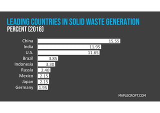 15.55
11.95
11.65
3.85
3.30
2.40
2.15
2.15
1.95
China
India
U.S.
Brazil
Indonesia
Russia
Mexico
Japan
Germany
MAPLECROFT.COM
LEADING COUNTRIESIN Solid waste GENERATION
Percent (2018)
 