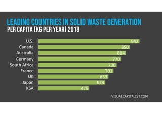 942
850
814
770
730
701
653
624
475
U.S.
Canada
Australia
Germany
South Africa
France
UK
Japan
KSA
VISUALCAPITALIST.COM
LEADING COUNTRIESIN Solid waste GENERATION
Per capita (KG Per Year) 2018
 