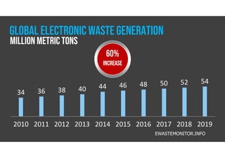 GLOBAL Electronic waste GENERATION
2010 2011 2012 2013 2014 2015 2016 2017 2018 2019
34 36 38 40 44 46 48 50 52 54
EWASTEMONITOR.INFO
60%
increase
Million metric tons
 