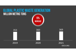 GLOBAL plastic waste GENERATION
Million metric tons
2019 2020 2021
353 360 369
OECD.ORG
5%
increase
 