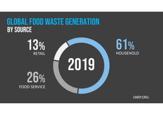 %
FOOD SERVICE
%
RETAIL
UNEP.ORG
%
HOUSEHOLD
GLOBAL FOOD WASTE GENERATION
by source
 