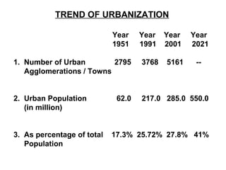 TREND OF URBANIZATION

                            Year    Year   Year   Year
                            1951    1991   2001   2021

1. Number of Urban        2795      3768   5161    --
   Agglomerations / Towns


2. Urban Population          62.0   217.0 285.0 550.0
   (in million)


3. As percentage of total   17.3% 25.72% 27.8% 41%
   Population
 