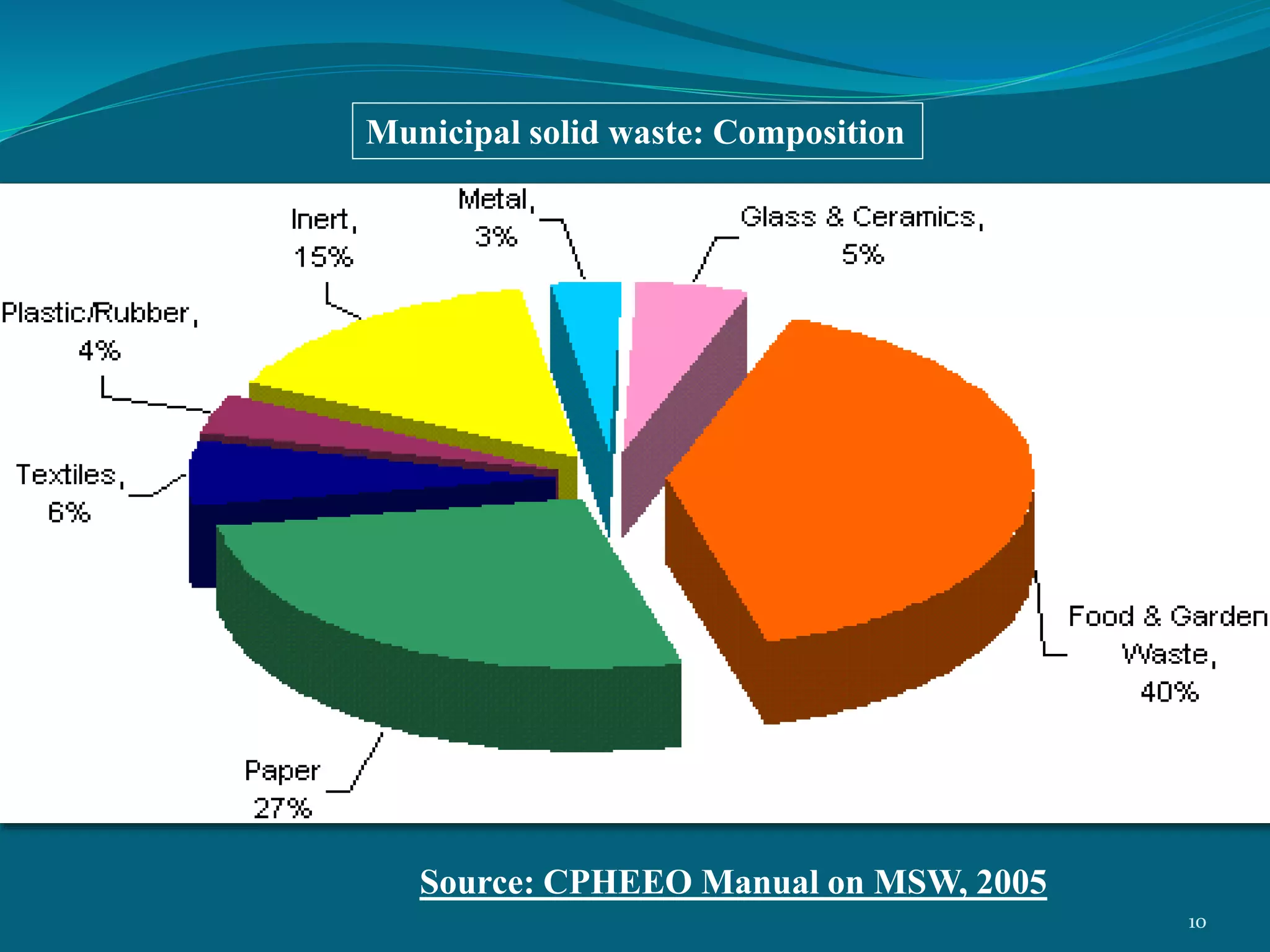 Source: CPHEEO Manual on MSW, 2005
Municipal solid waste: Composition
10
 