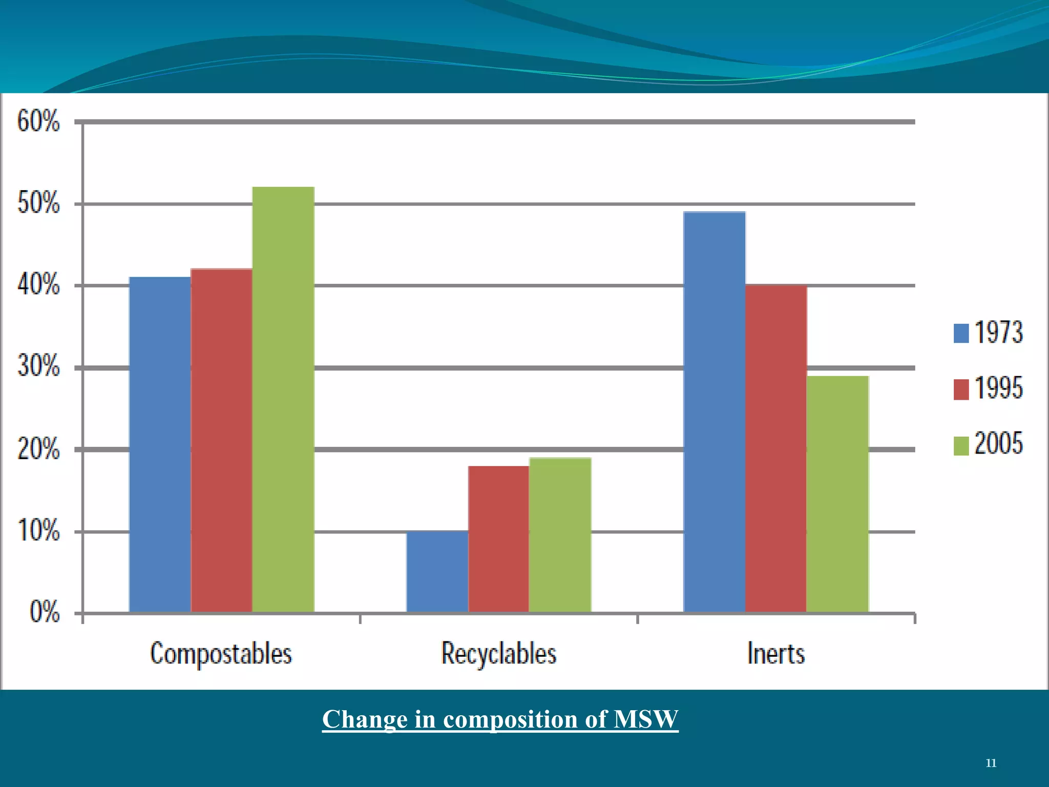 Change in composition of MSW
11
 