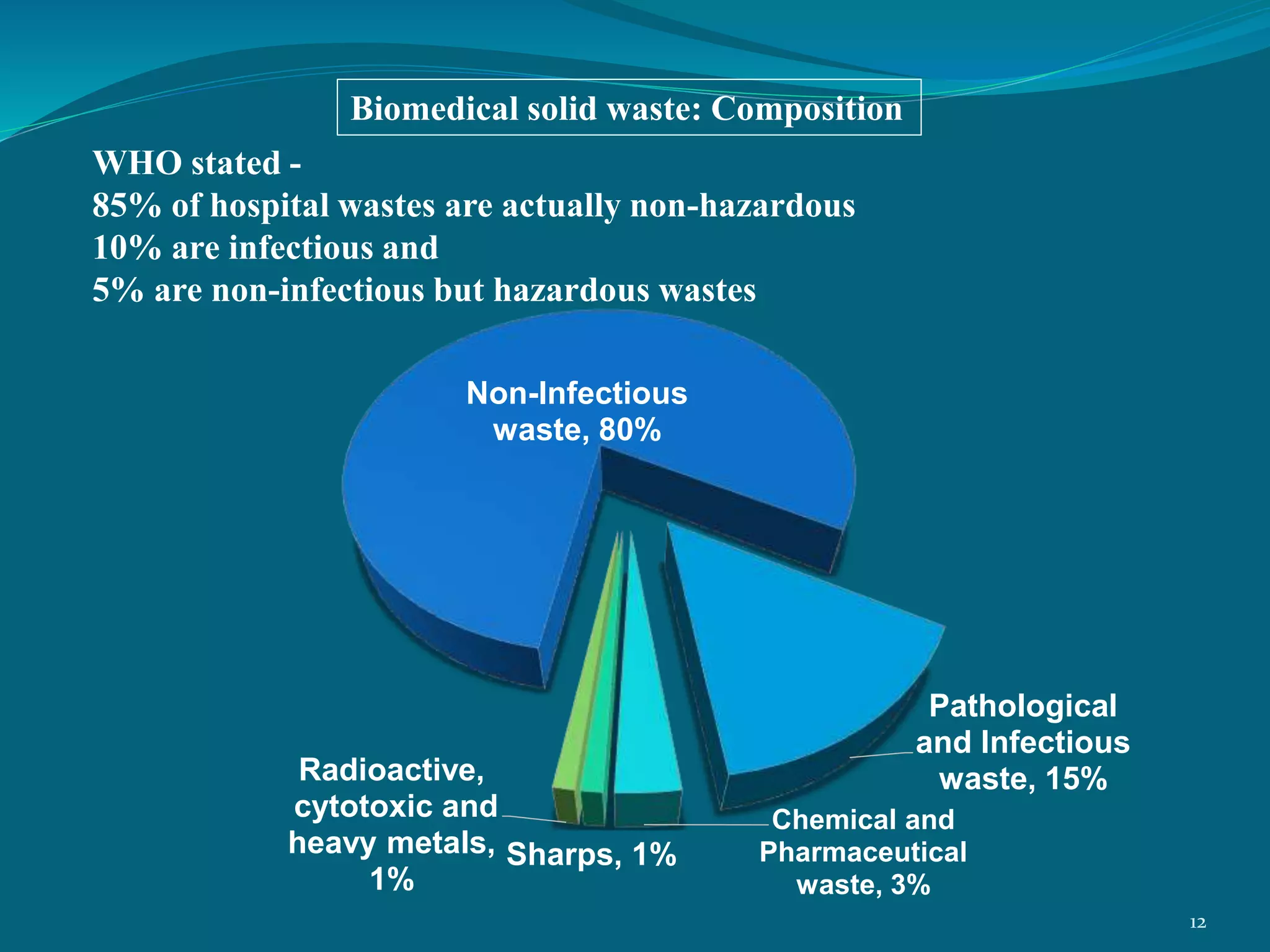 WHO stated -
85% of hospital wastes are actually non-hazardous
10% are infectious and
5% are non-infectious but hazardous wastes
Non-Infectious
waste, 80%
Pathological
and Infectious
waste, 15%
Chemical and
Pharmaceutical
waste, 3%
Sharps, 1%
Radioactive,
cytotoxic and
heavy metals,
1%
Biomedical solid waste: Composition
12
 