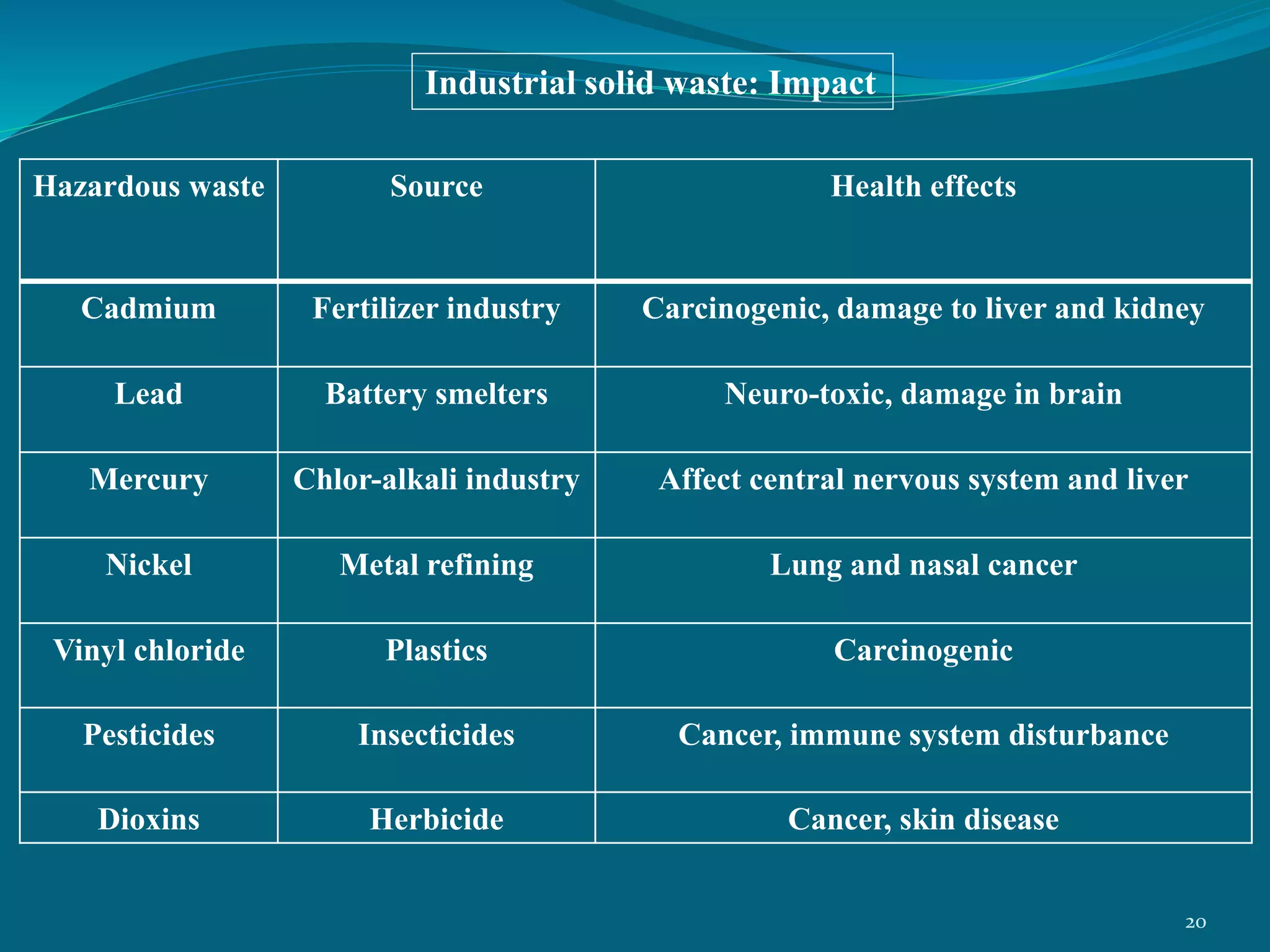 Hazardous waste Source Health effects
Cadmium Fertilizer industry Carcinogenic, damage to liver and kidney
Lead Battery smelters Neuro-toxic, damage in brain
Mercury Chlor-alkali industry Affect central nervous system and liver
Nickel Metal refining Lung and nasal cancer
Vinyl chloride Plastics Carcinogenic
Pesticides Insecticides Cancer, immune system disturbance
Dioxins Herbicide Cancer, skin disease
Industrial solid waste: Impact
20
 