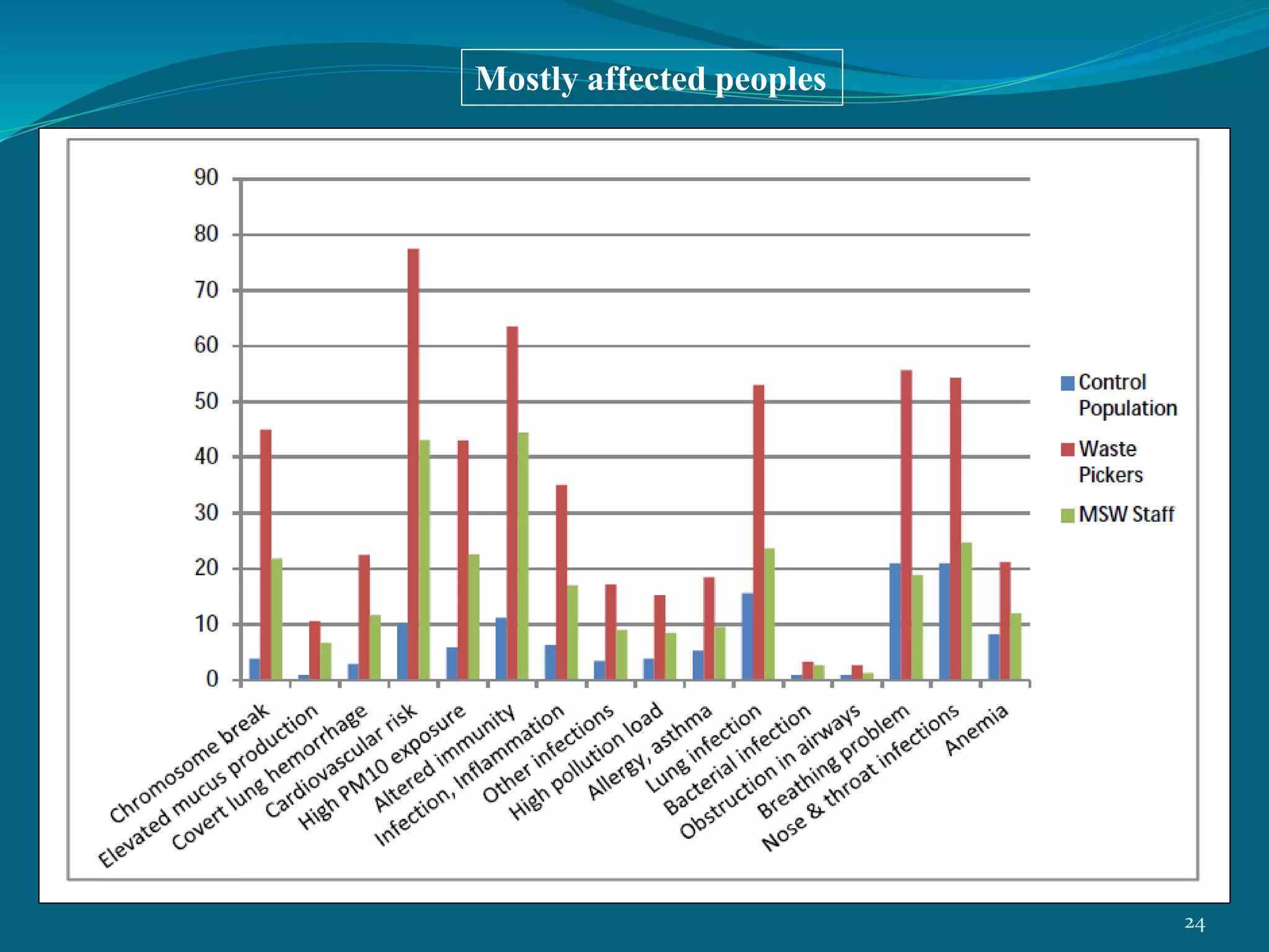 Mostly affected peoples
24
 