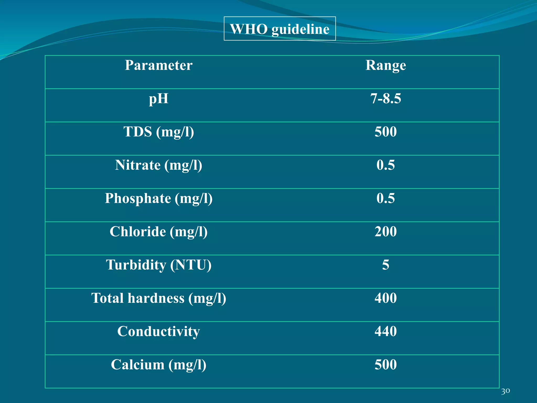 Parameter Range
pH 7-8.5
TDS (mg/l) 500
Nitrate (mg/l) 0.5
Phosphate (mg/l) 0.5
Chloride (mg/l) 200
Turbidity (NTU) 5
Total hardness (mg/l) 400
Conductivity 440
Calcium (mg/l) 500
WHO guideline
30
 
