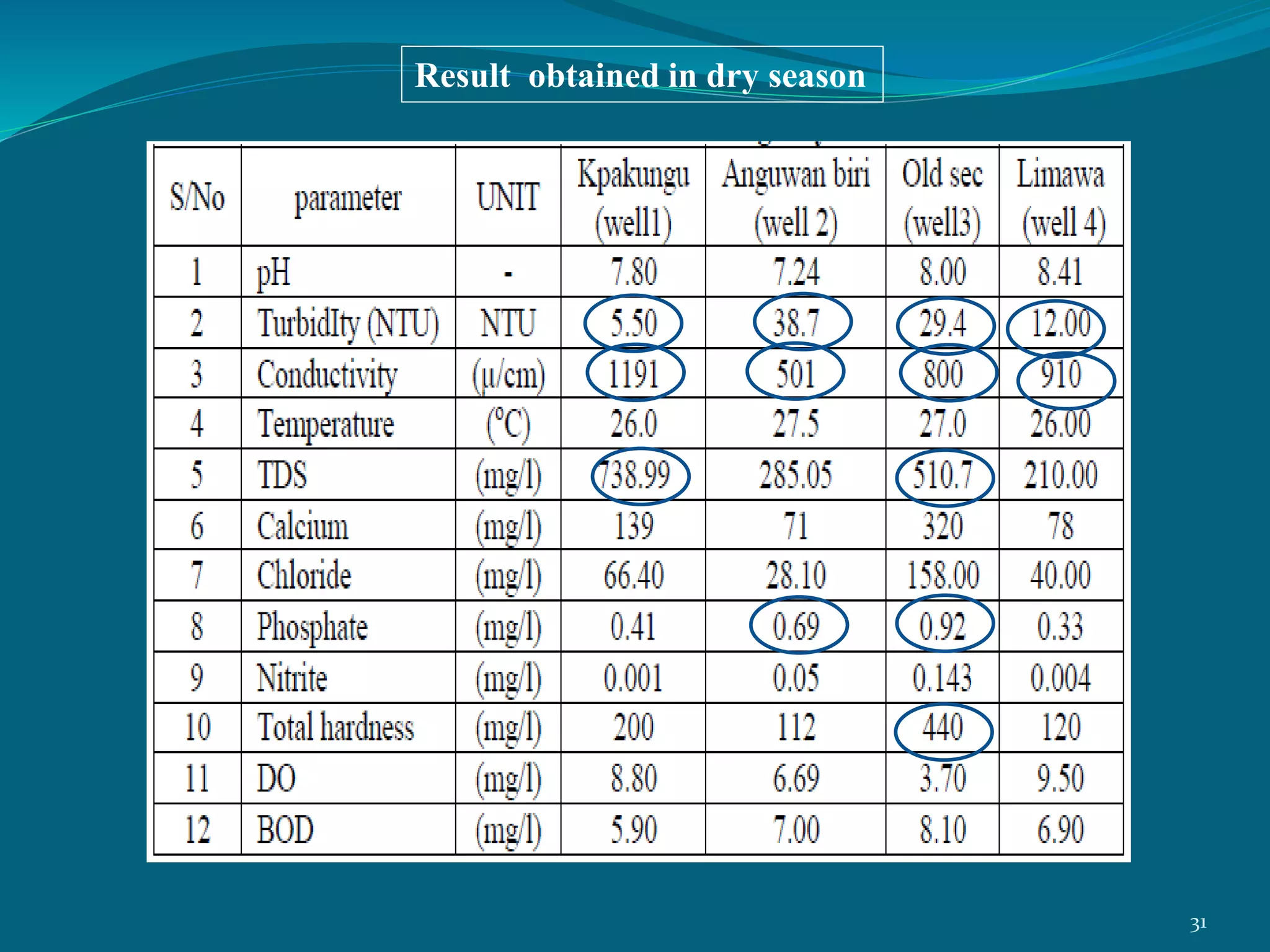 Result obtained in dry season
31
 